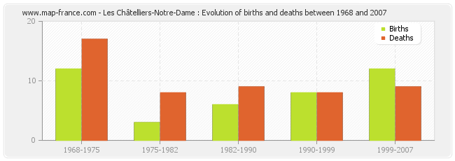 Les Châtelliers-Notre-Dame : Evolution of births and deaths between 1968 and 2007
